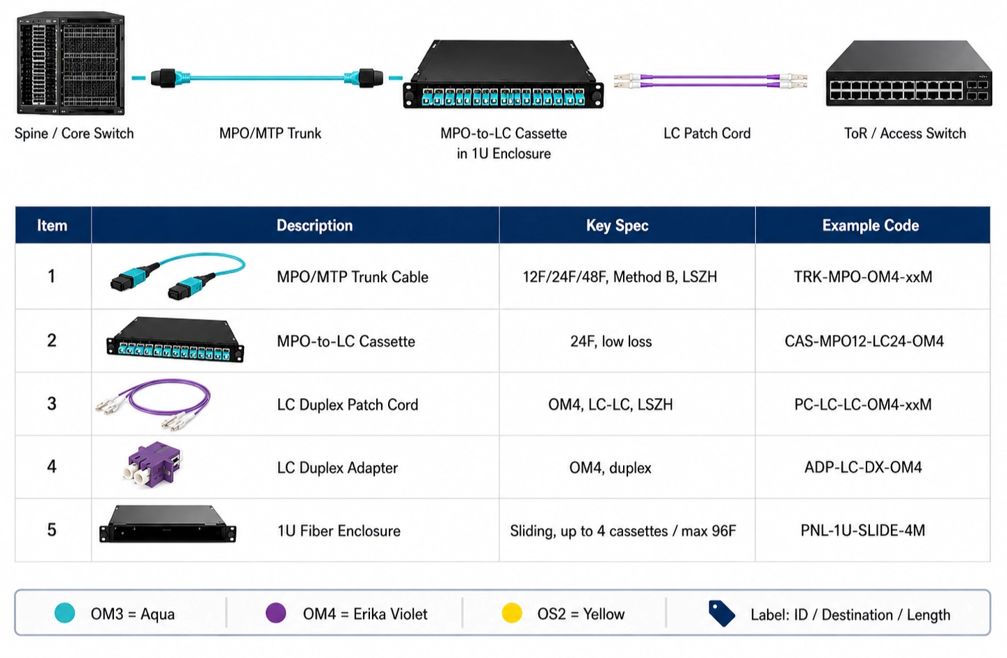 Evolux Data Center Fiber Cabling Solution